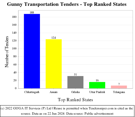 Gunny Transportation Live Tenders - Top Ranked States (by Number)