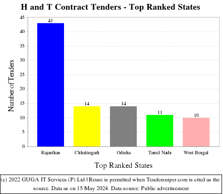 H and T Contract Live Tenders - Top Ranked States (by Number)