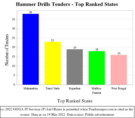 Hammer Drills Live Tenders - Top Ranked States (by Number)