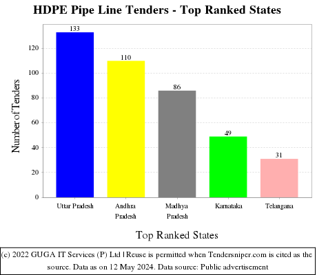 HDPE Pipe Line Live Tenders - Top Ranked States (by Number)