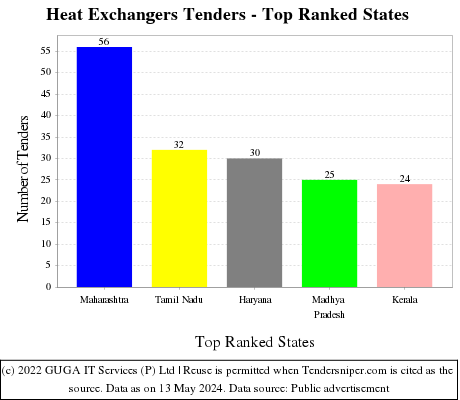 Heat Exchangers Live Tenders - Top Ranked States (by Number)