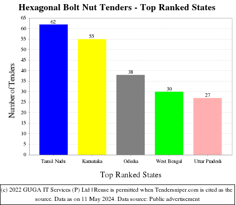 Hexagonal Bolt Nut Live Tenders - Top Ranked States (by Number)