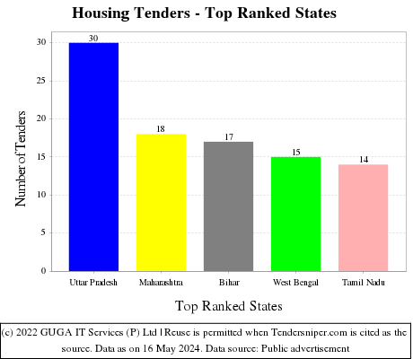 Housing Live Tenders - Top Ranked States (by Number)