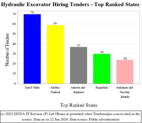Hydraulic Excavator Hiring Live Tenders - Top Ranked States (by Number)
