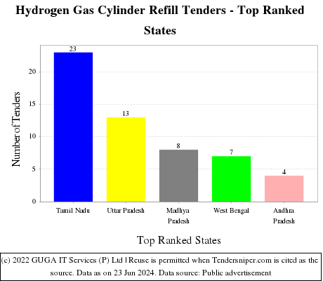 Hydrogen Gas Cylinder Refill Live Tenders - Top Ranked States (by Number)