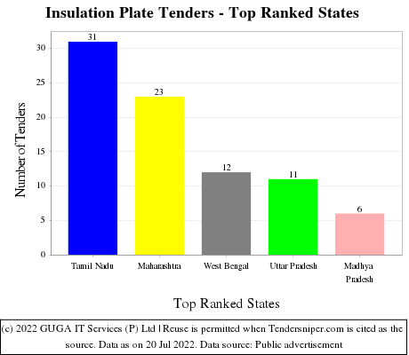 Insulation Plate Live Tenders - Top Ranked States (by Number)