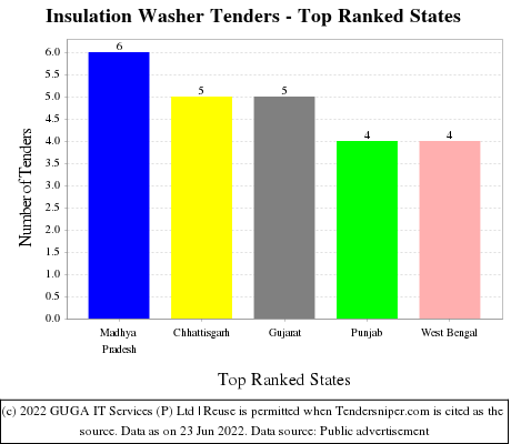Insulation Washer Live Tenders - Top Ranked States (by Number)