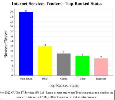 Internet Services Live Tenders - Top Ranked States (by Number)