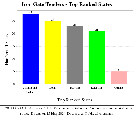 Iron Gate Live Tenders - Top Ranked States (by Number)