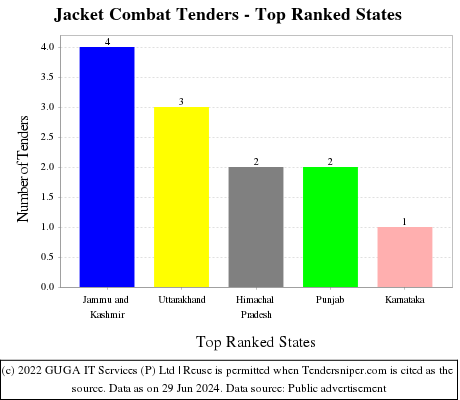 Jacket Combat Live Tenders - Top Ranked States (by Number)