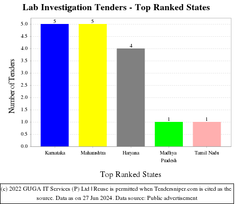 Lab Investigation Live Tenders - Top Ranked States (by Number)