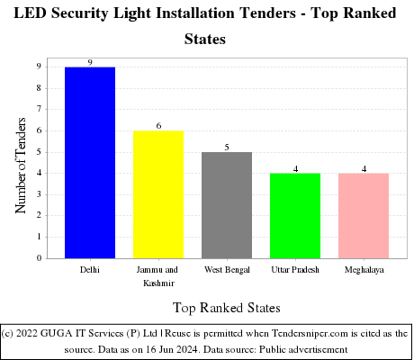LED Security Light Installation Live Tenders - Top Ranked States (by Number)