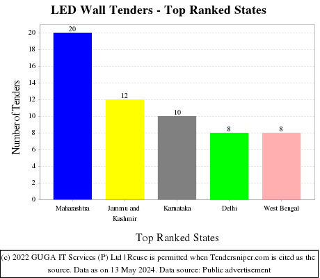 LED Wall Live Tenders - Top Ranked States (by Number)