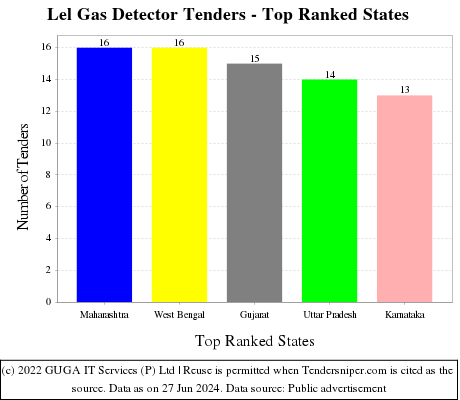 Lel Gas Detector Live Tenders - Top Ranked States (by Number)