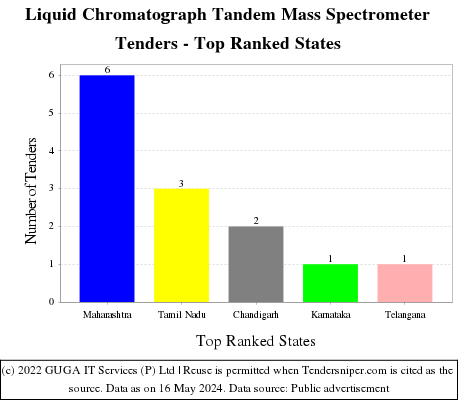 Liquid Chromatograph Tandem Mass Spectrometer Live Tenders - Top Ranked States (by Number)