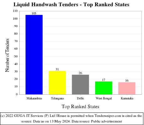 Liquid Handwash Live Tenders - Top Ranked States (by Number)