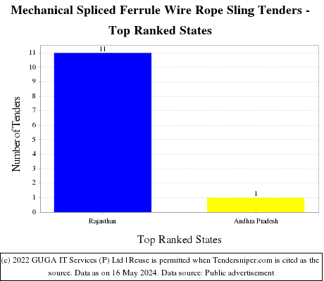 Mechanical Spliced Ferrule Wire Rope Sling Live Tenders - Top Ranked States (by Number)