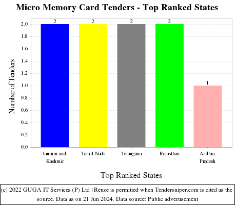 Micro Memory Card Live Tenders - Top Ranked States (by Number)