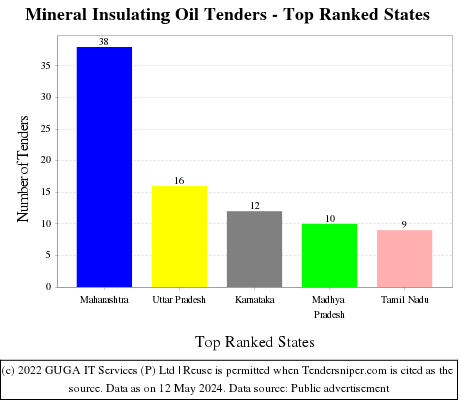 Mineral Insulating Oil Live Tenders - Top Ranked States (by Number)