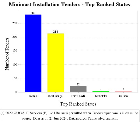 Minimast Installation Live Tenders - Top Ranked States (by Number)