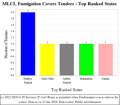 MLCL Fumigation Covers Live Tenders - Top Ranked States (by Number)