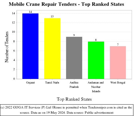 Mobile Crane Repair Live Tenders - Top Ranked States (by Number)