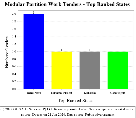 Modular Partition Work Live Tenders - Top Ranked States (by Number)