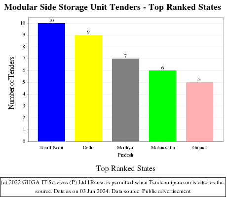 Modular Side Storage Unit Live Tenders - Top Ranked States (by Number)