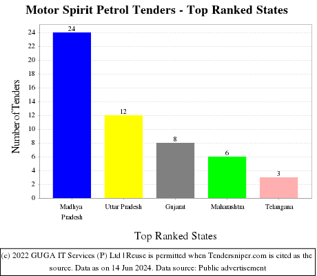 Motor Spirit Petrol Live Tenders - Top Ranked States (by Number)