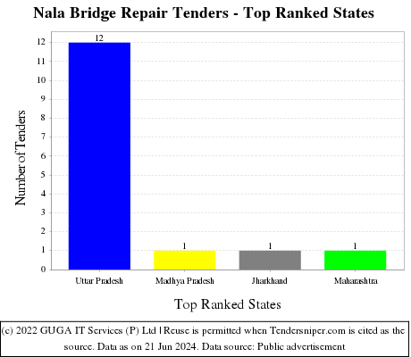 Nala Bridge Repair Live Tenders - Top Ranked States (by Number)
