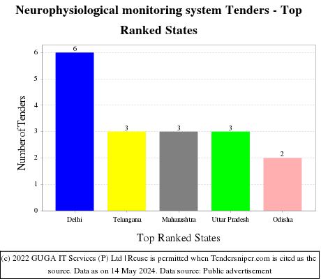 Neurophysiological monitoring system Live Tenders - Top Ranked States (by Number)