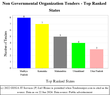 Non Governmental Organization Live Tenders - Top Ranked States (by Number)