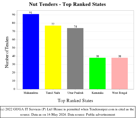 Nut Live Tenders - Top Ranked States (by Number)