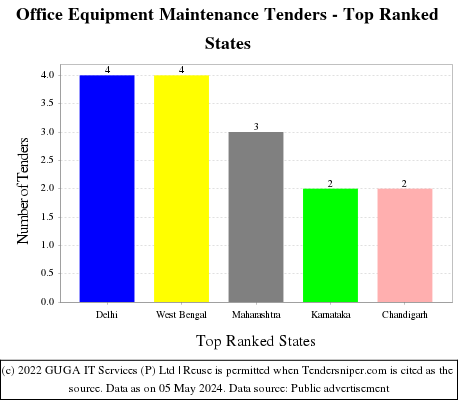 Office Equipment Maintenance Live Tenders - Top Ranked States (by Number)