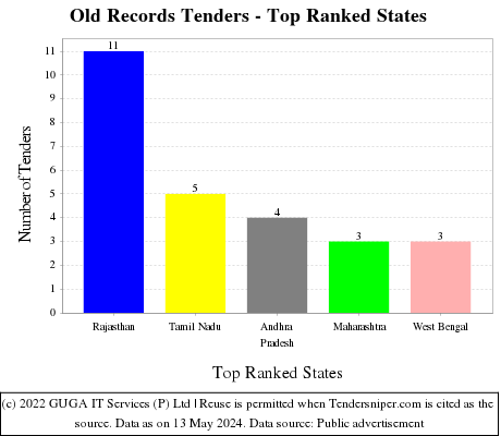Old Records Live Tenders - Top Ranked States (by Number)