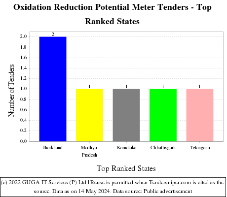 Oxidation Reduction Potential Meter Live Tenders - Top Ranked States (by Number)