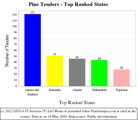 Pins Live Tenders - Top Ranked States (by Number)