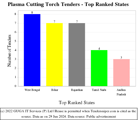 Plasma Cutting Torch Live Tenders - Top Ranked States (by Number)