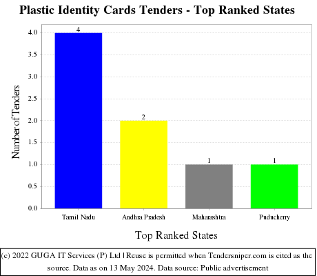 Plastic Identity Cards Live Tenders - Top Ranked States (by Number)