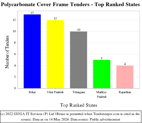 Polycarbonate Cover Frame Live Tenders - Top Ranked States (by Number)