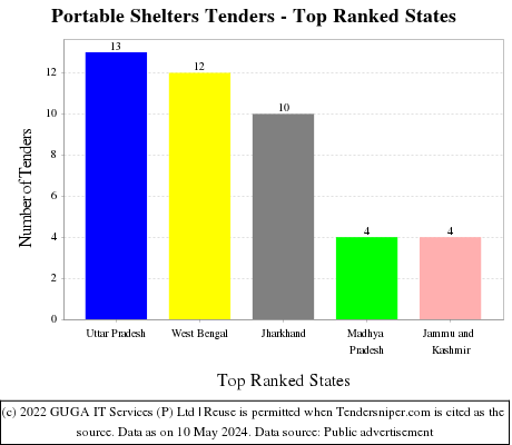 Portable Shelters Live Tenders - Top Ranked States (by Number)