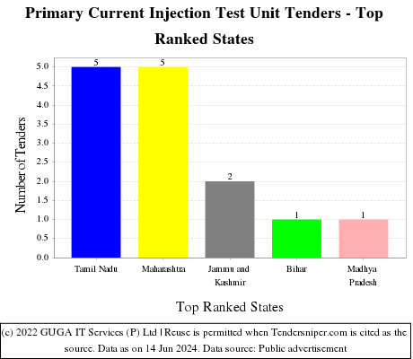 Primary Current Injection Test Unit Live Tenders - Top Ranked States (by Number)