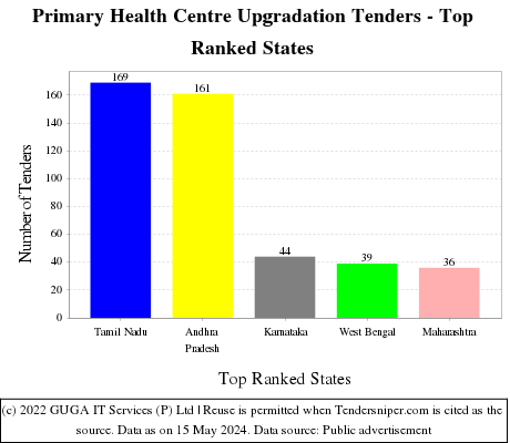 Primary Health Centre Upgradation Live Tenders - Top Ranked States (by Number)