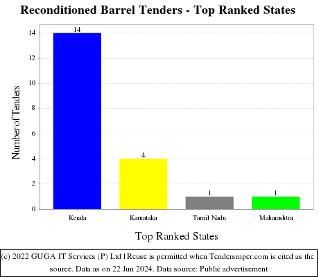 Reconditioned Barrel Live Tenders - Top Ranked States (by Number)