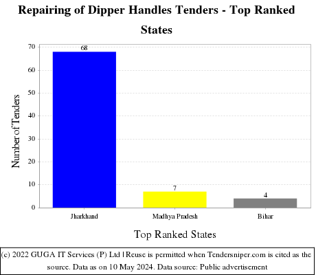 Repairing of Dipper Handles Live Tenders - Top Ranked States (by Number)
