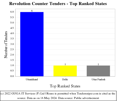 Revolution Counter Live Tenders - Top Ranked States (by Number)