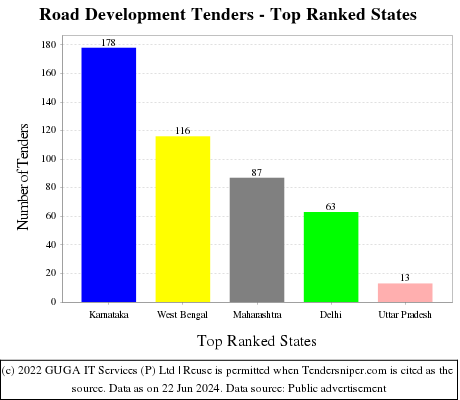 Road Development Live Tenders - Top Ranked States (by Number)