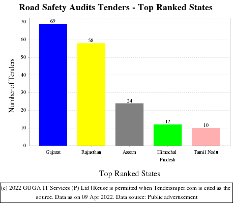 Road Safety Audits Live Tenders - Top Ranked States (by Number)