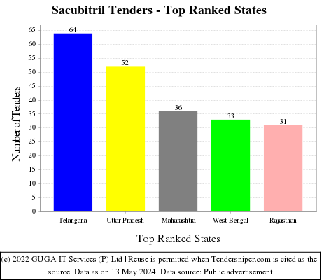 Sacubitril Live Tenders - Top Ranked States (by Number)
