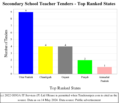 Secondary School Teacher Live Tenders - Top Ranked States (by Number)